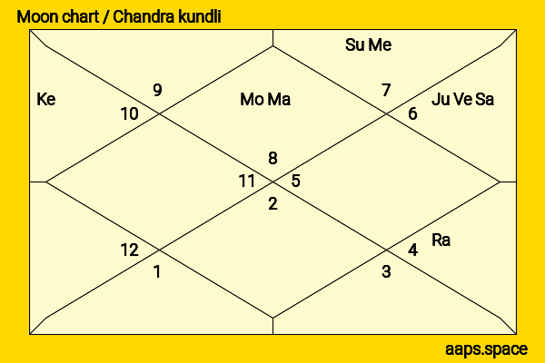 Vanessa Minnillo chandra kundli or moon chart