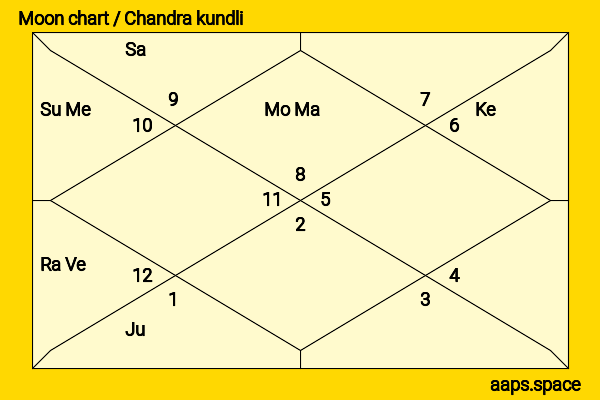 Afshan Azad chandra kundli or moon chart