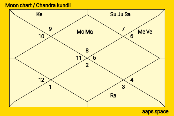 Katie Featherston chandra kundli or moon chart