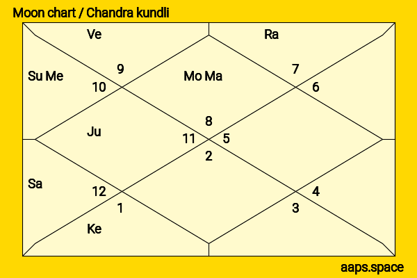 Ajit Singh chandra kundli or moon chart
