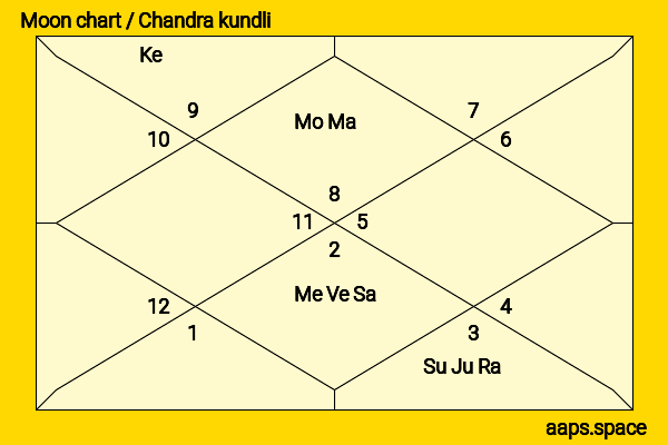 Chosen Jacobs chandra kundli or moon chart