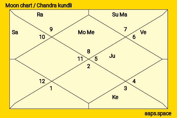Aksha Pardasany chandra kundli or moon chart
