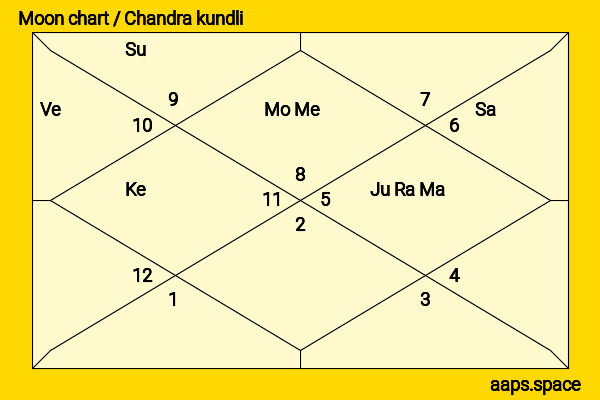 Emily Swallow chandra kundli or moon chart