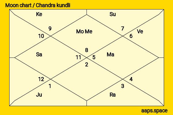 Famke Janssen chandra kundli or moon chart