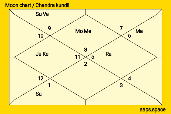 Manu Rios chandra kundli or moon chart