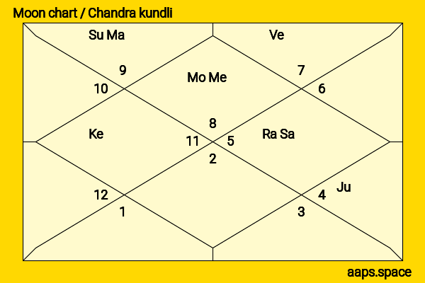 Lisa Jakub chandra kundli or moon chart