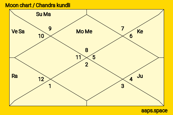 Kalyan Singh chandra kundli or moon chart