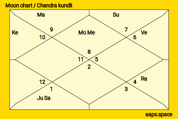 Prithvi Shaw chandra kundli or moon chart