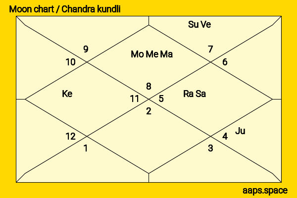 Dipannita Sharma chandra kundli or moon chart