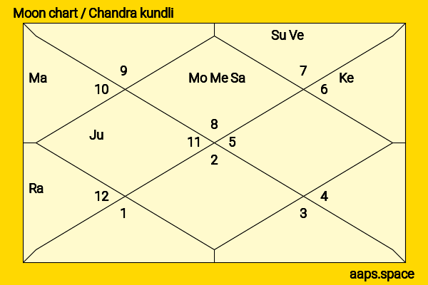 Antonia Thomas chandra kundli or moon chart