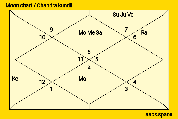 Megan Mullally chandra kundli or moon chart