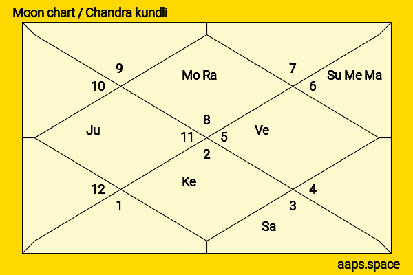 Barnaby Metschurat chandra kundli or moon chart