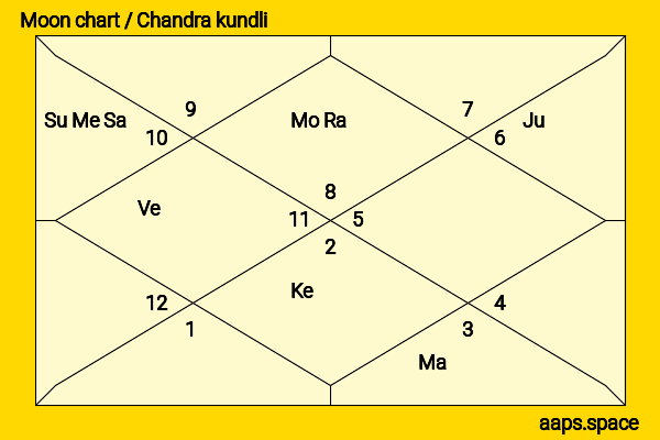 Vin Zhang chandra kundli or moon chart
