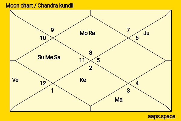 Inanna Sarkis chandra kundli or moon chart