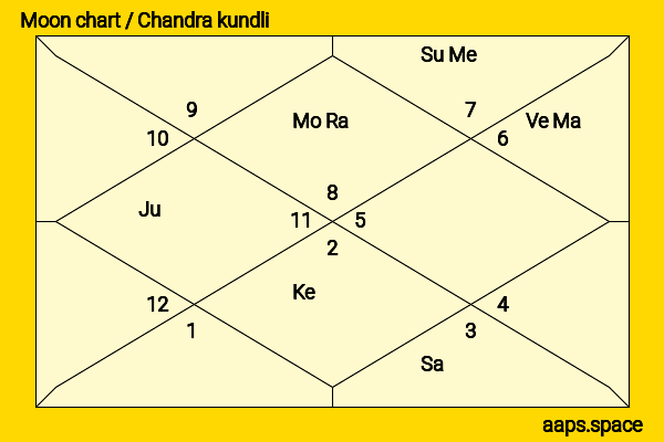 Zhou Xun chandra kundli or moon chart