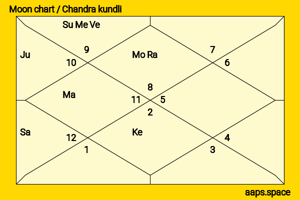 Anthony Hopkins chandra kundli or moon chart