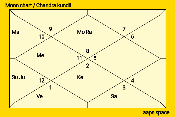 Bettina Zimmermann chandra kundli or moon chart