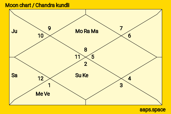 Dinsha Patel chandra kundli or moon chart