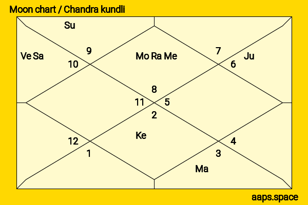 Moonbyul  chandra kundli or moon chart