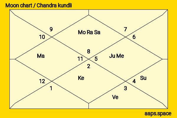 Jacek Koman chandra kundli or moon chart