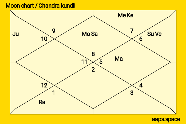 Max Irons chandra kundli or moon chart