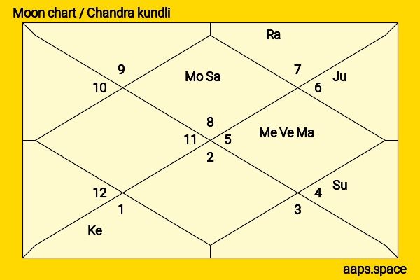 Donzaleigh Abernathy chandra kundli or moon chart