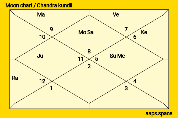 Eoin Morgan chandra kundli or moon chart