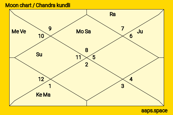 Vineet Kumar chandra kundli or moon chart