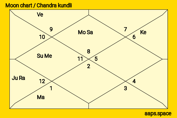 Elliot Page chandra kundli or moon chart