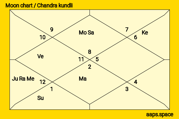 Phoebe Fox chandra kundli or moon chart