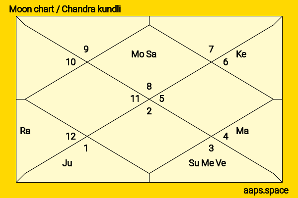 Yūta Furukawa chandra kundli or moon chart