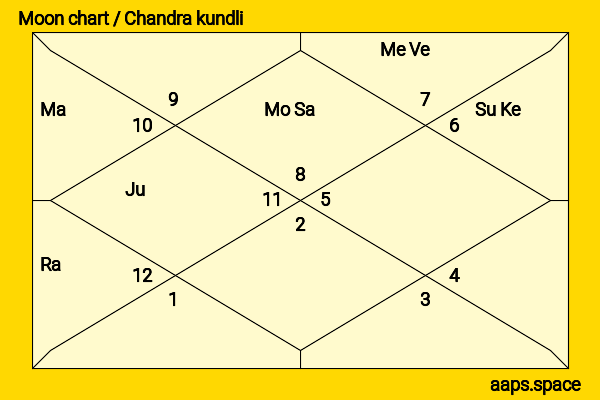 Mao Lin Lin chandra kundli or moon chart