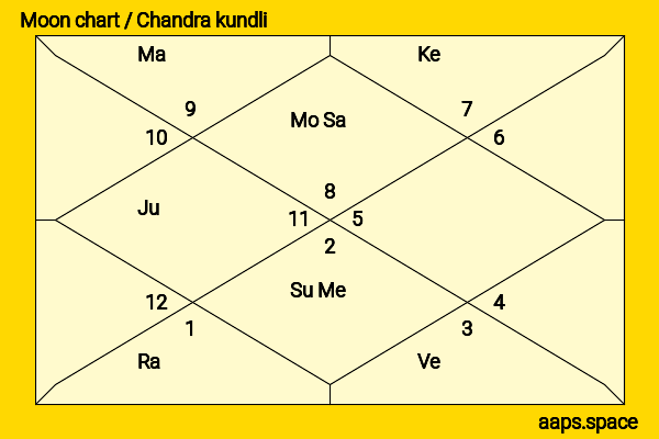 Juri Ueno chandra kundli or moon chart