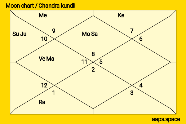 Minissha Lamba chandra kundli or moon chart