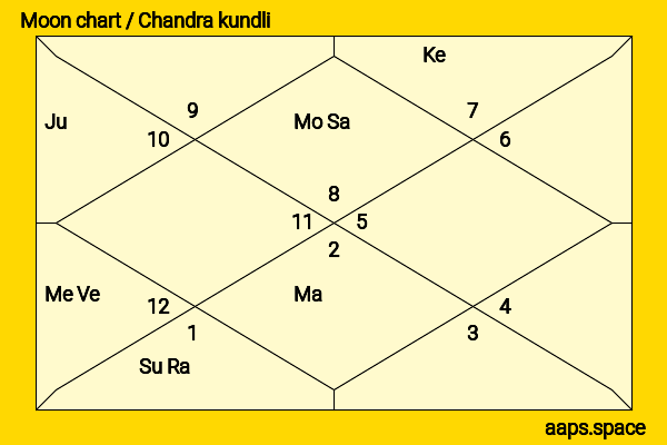 KJ Smith chandra kundli or moon chart