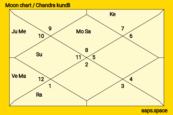 Vishal Kotian chandra kundli or moon chart