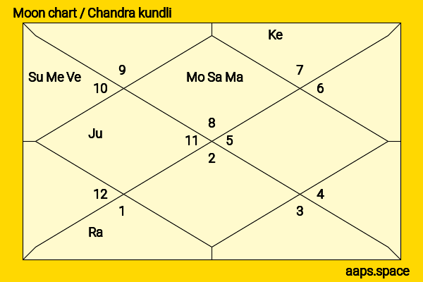 Asif Ali chandra kundli or moon chart