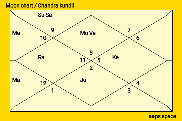 Michael C. Fox chandra kundli or moon chart