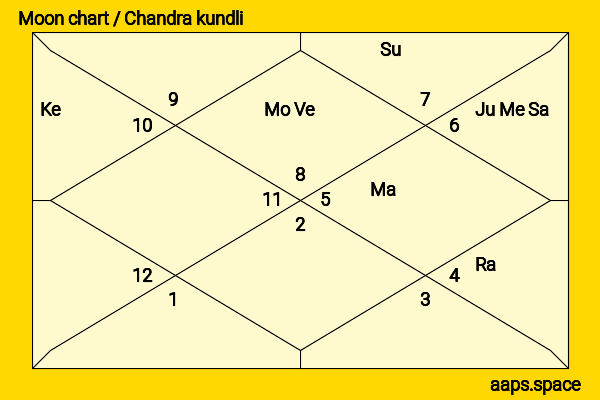 Fiona Dourif chandra kundli or moon chart