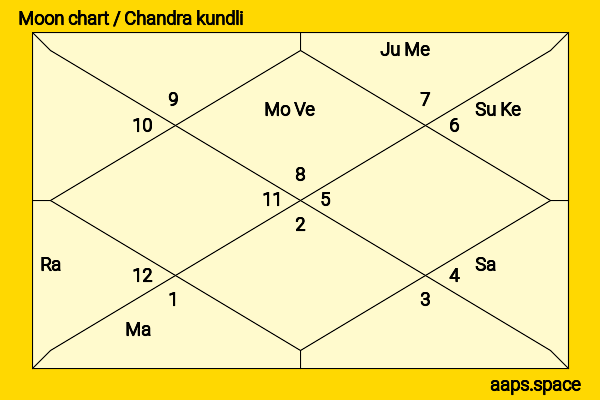 Lulu Wilson chandra kundli or moon chart