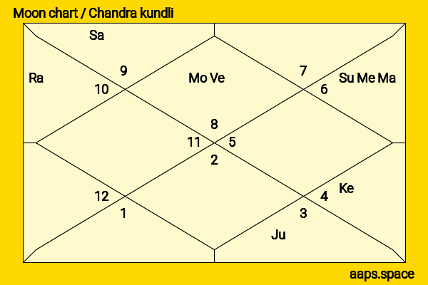 Dakota Johnson chandra kundli or moon chart