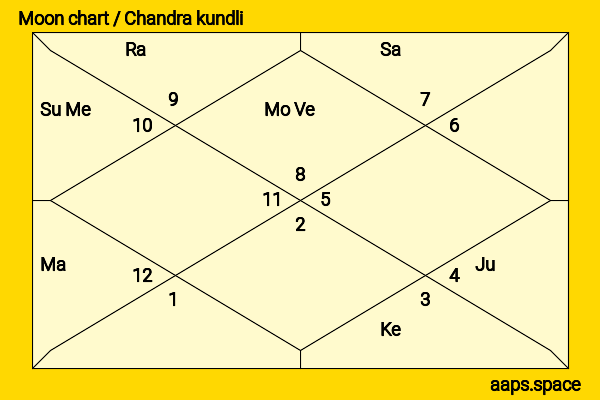 Kevin Costner chandra kundli or moon chart