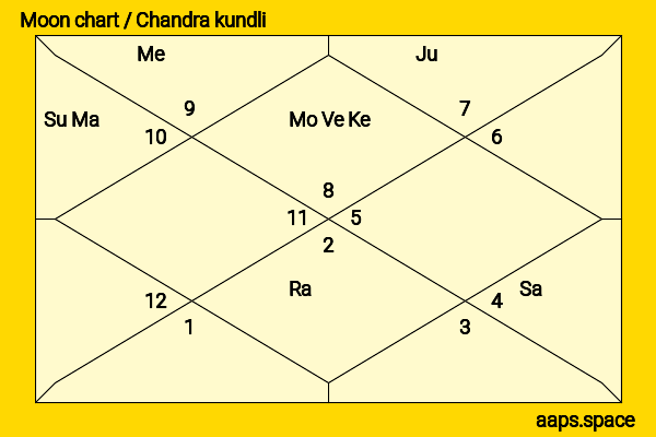 Takeshi Kitano chandra kundli or moon chart