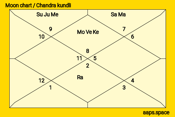 Kunal Bahl chandra kundli or moon chart