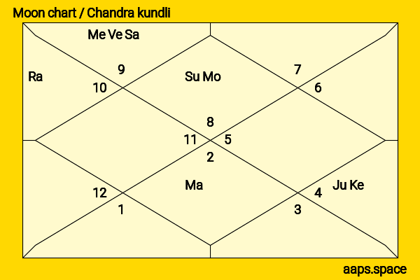 Anjali Abrol chandra kundli or moon chart