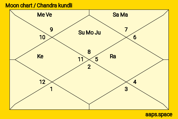 Ted Knight chandra kundli or moon chart