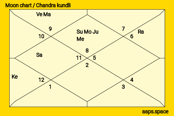 Kai Inowaki chandra kundli or moon chart