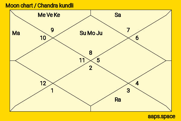 Aadhi Pinisetty chandra kundli or moon chart