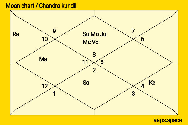 Kiren Rijiju chandra kundli or moon chart