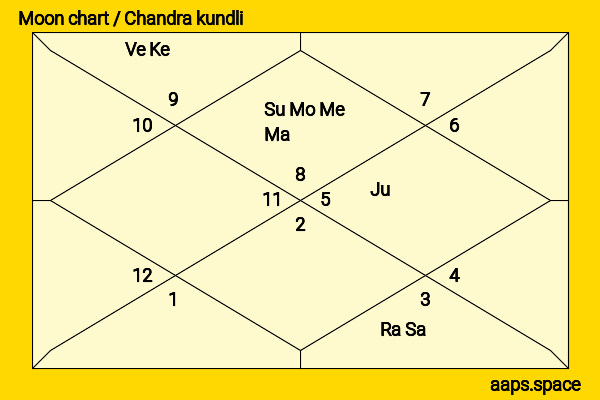 Danny DeVito chandra kundli or moon chart